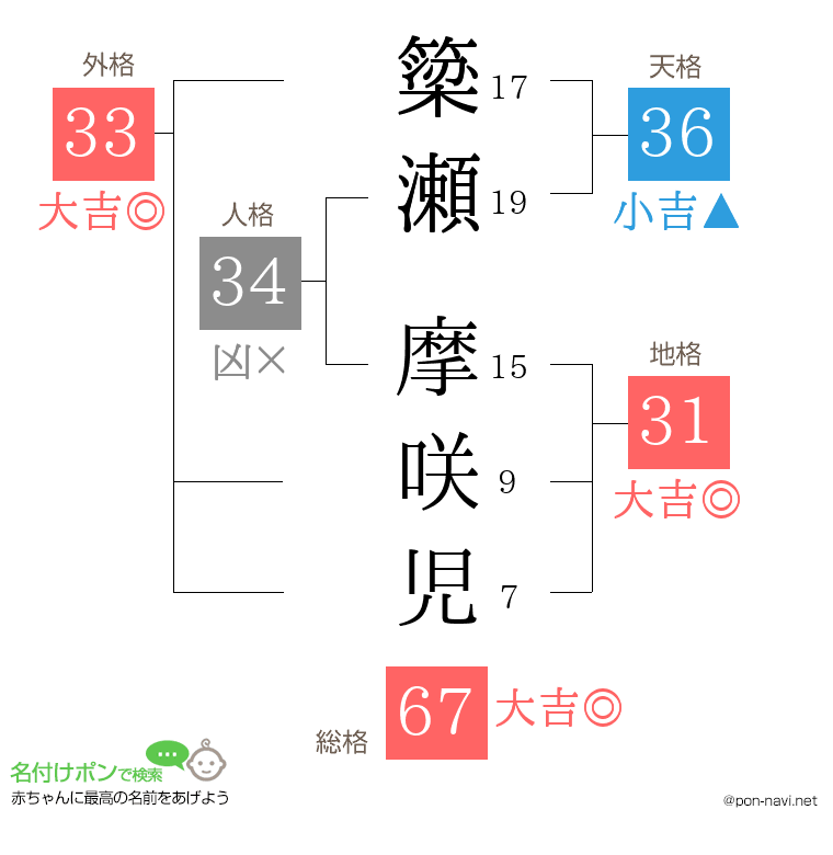 簗瀬 摩咲児さんの姓名判断結果