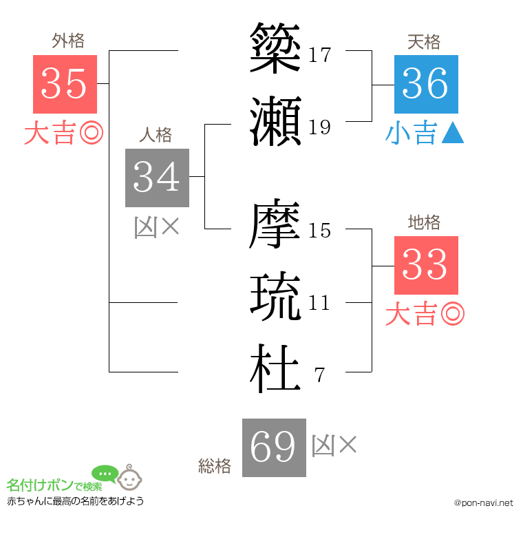 簗瀬 摩琉杜さんの姓名判断結果