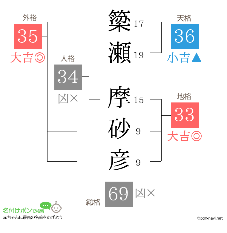 簗瀬 摩砂彦さんの姓名判断結果