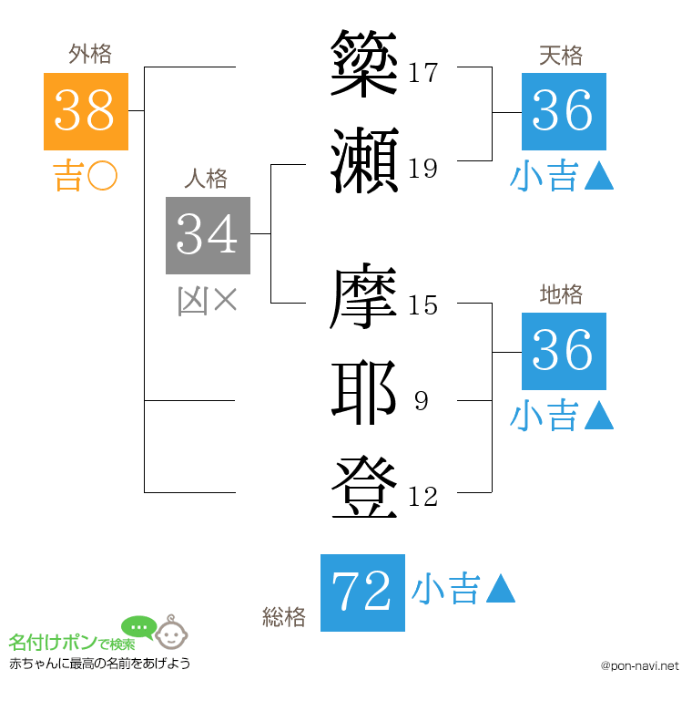 簗瀬 摩耶登さんの姓名判断結果