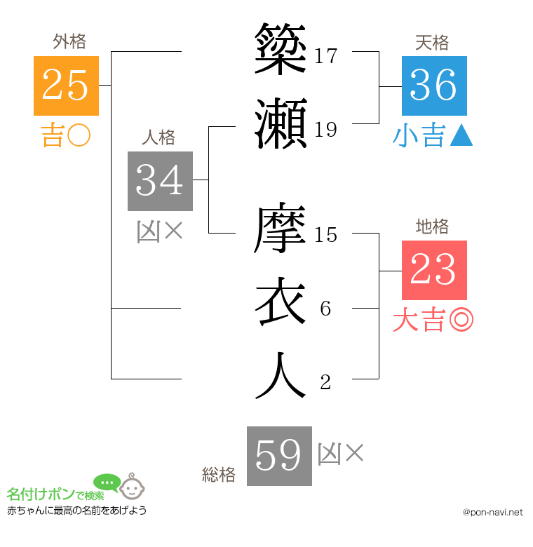 簗瀬 摩衣人さんの姓名判断結果