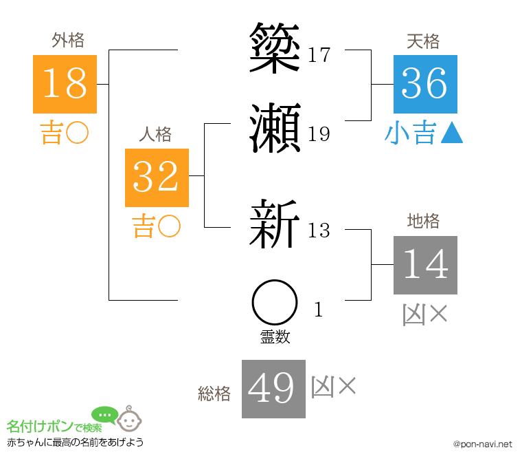 簗瀬 新さんの姓名判断結果
