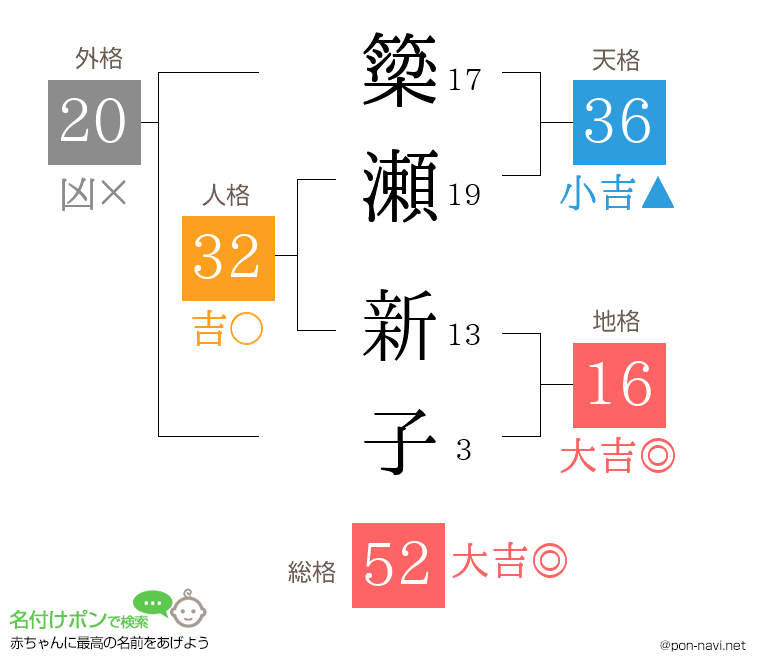 簗瀬 新子さんの姓名判断結果