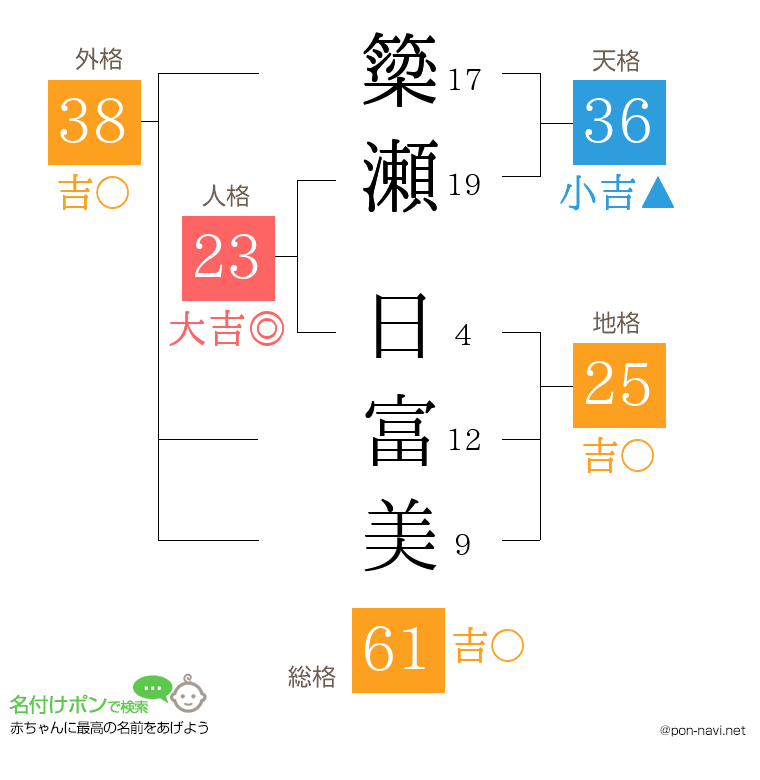 簗瀬 日富美さんの姓名判断結果