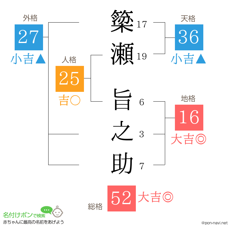 簗瀬 旨之助さんの姓名判断結果