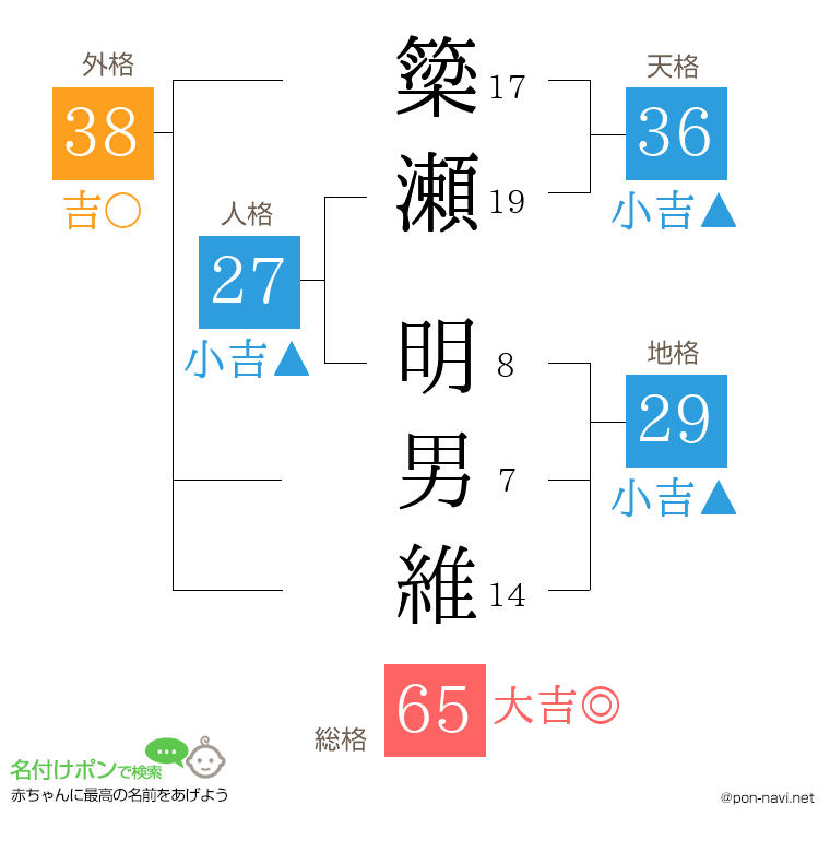 簗瀬 明男維さんの姓名判断結果