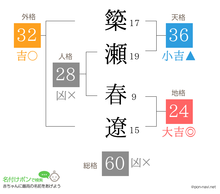 簗瀬 春遼さんの姓名判断結果