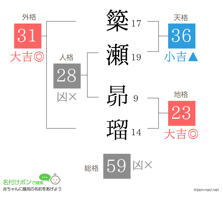 簗瀬 昴瑠さんの姓名判断結果
