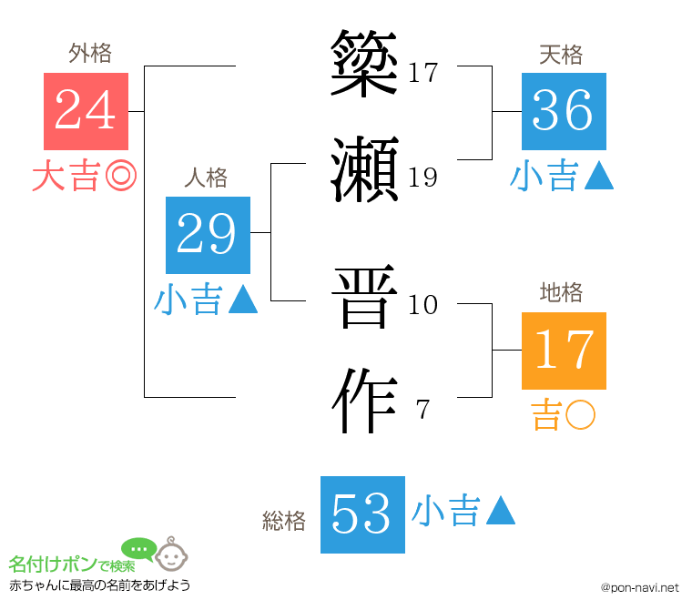 簗瀬 晋作さんの姓名判断結果