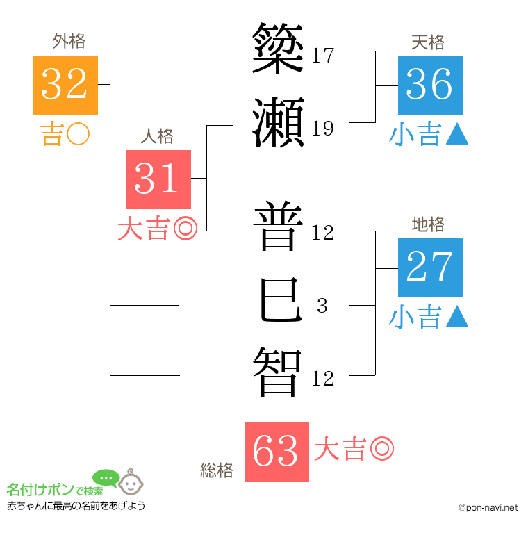 簗瀬 普巳智さんの姓名判断結果