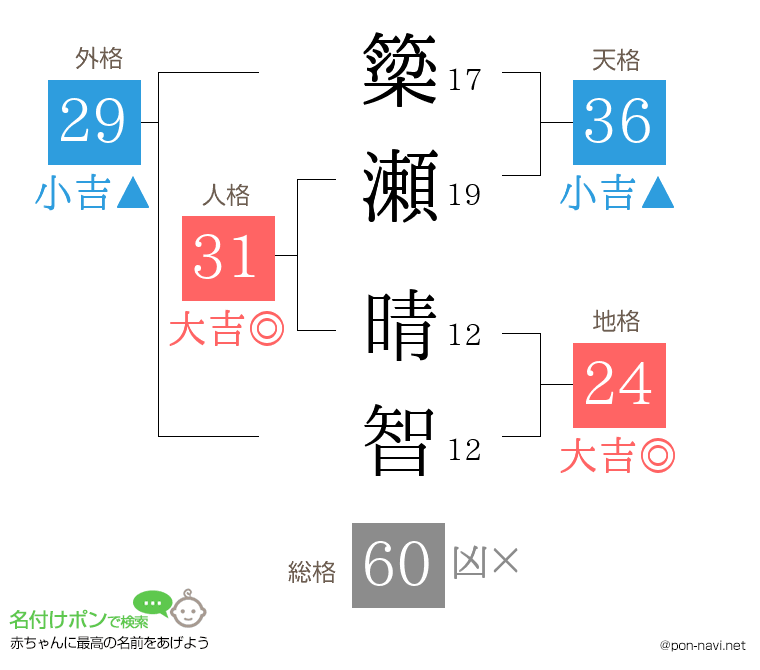 簗瀬 晴智さんの姓名判断結果