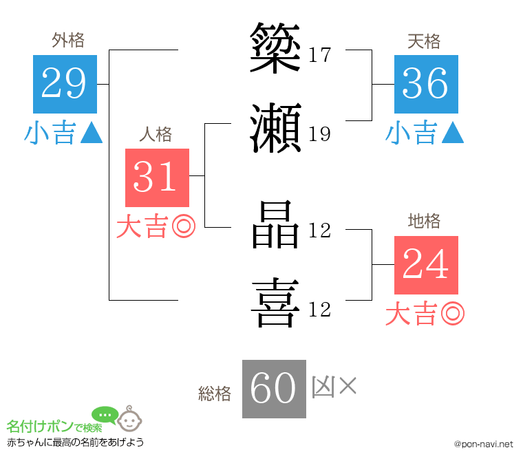 簗瀬 晶喜さんの姓名判断結果