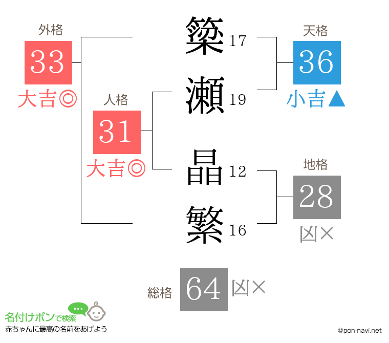 簗瀬 晶繁さんの姓名判断結果