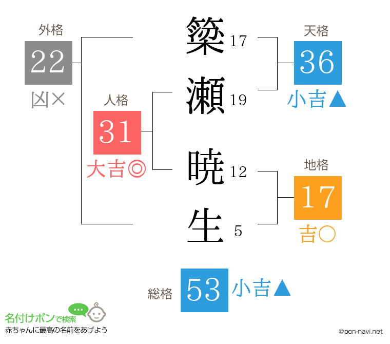 簗瀬 暁生さんの姓名判断結果