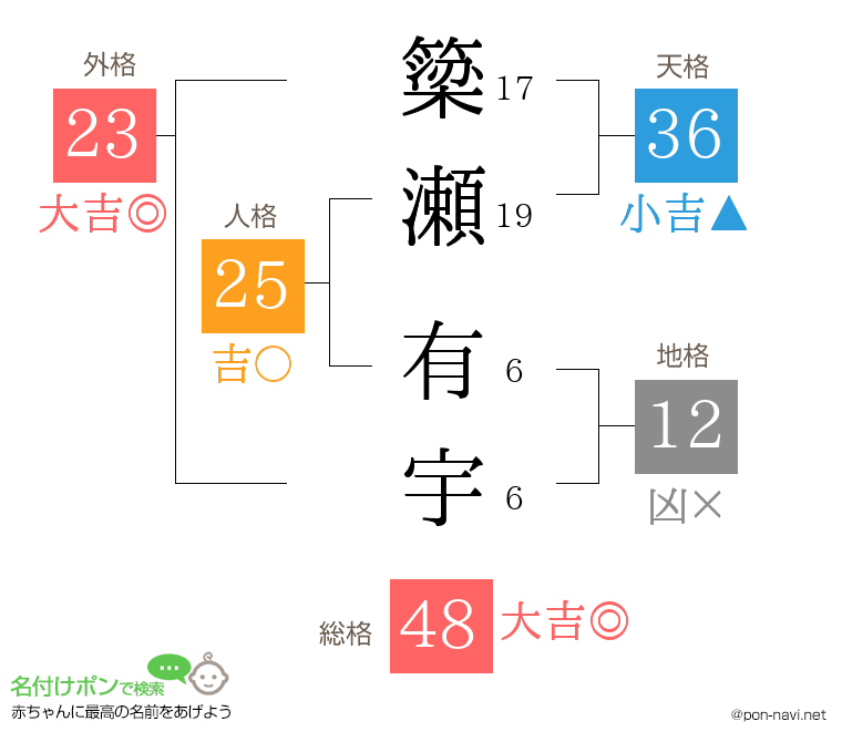 簗瀬 有宇さんの姓名判断結果