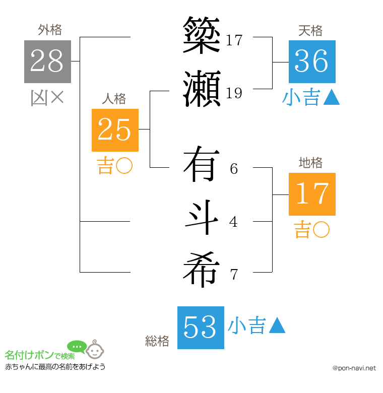 簗瀬 有斗希さんの姓名判断結果