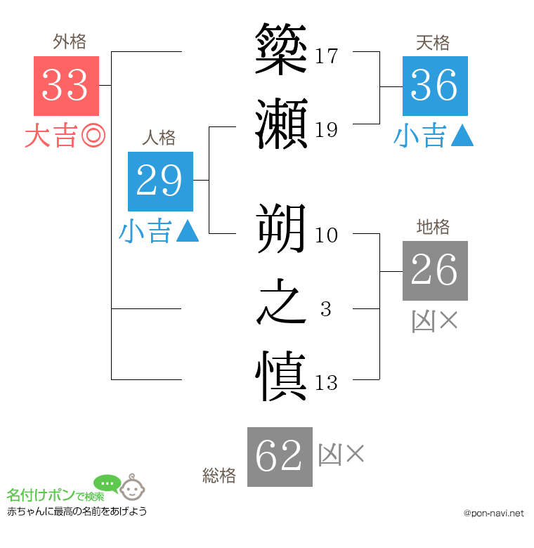 簗瀬 朔之慎さんの姓名判断結果