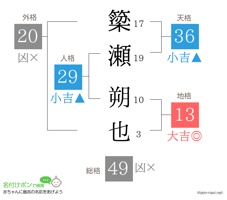 簗瀬 朔也さんの姓名判断結果