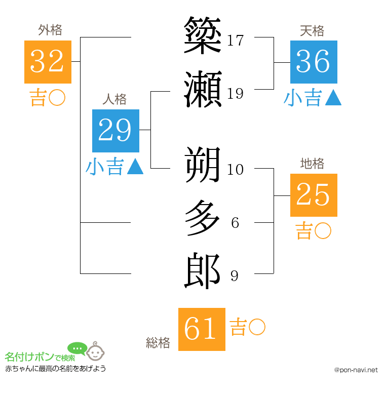 簗瀬 朔多郎さんの姓名判断結果