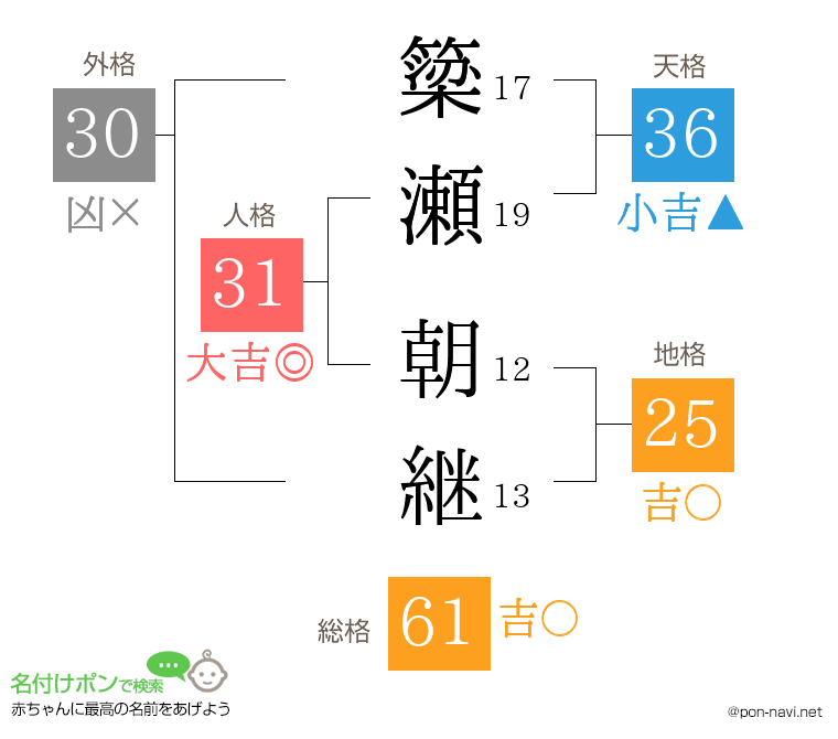 簗瀬 朝継さんの姓名判断結果