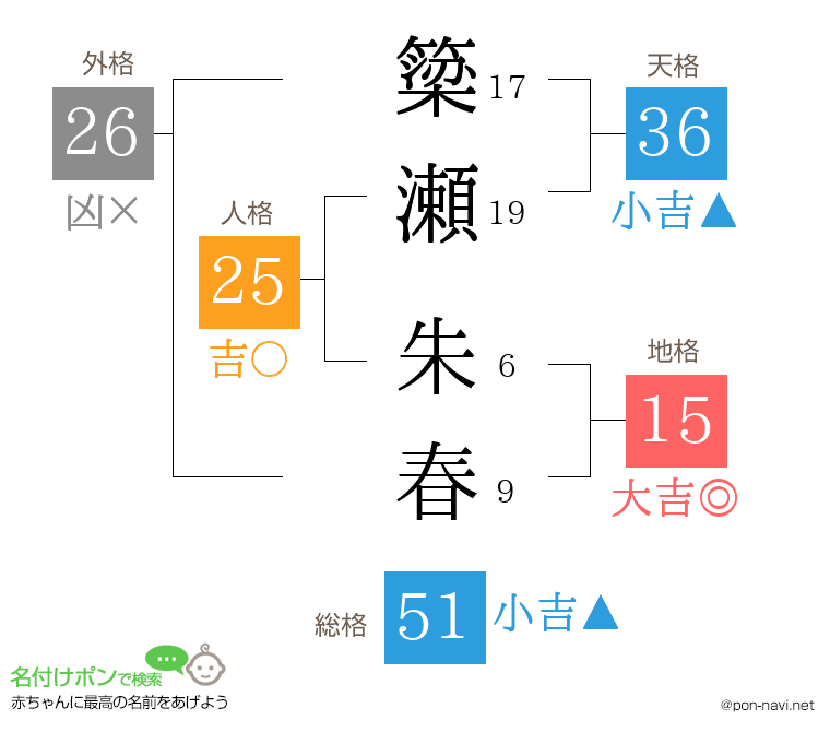 簗瀬 朱春さんの姓名判断結果