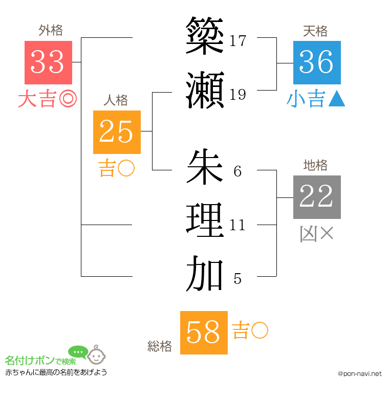簗瀬 朱理加さんの姓名判断結果
