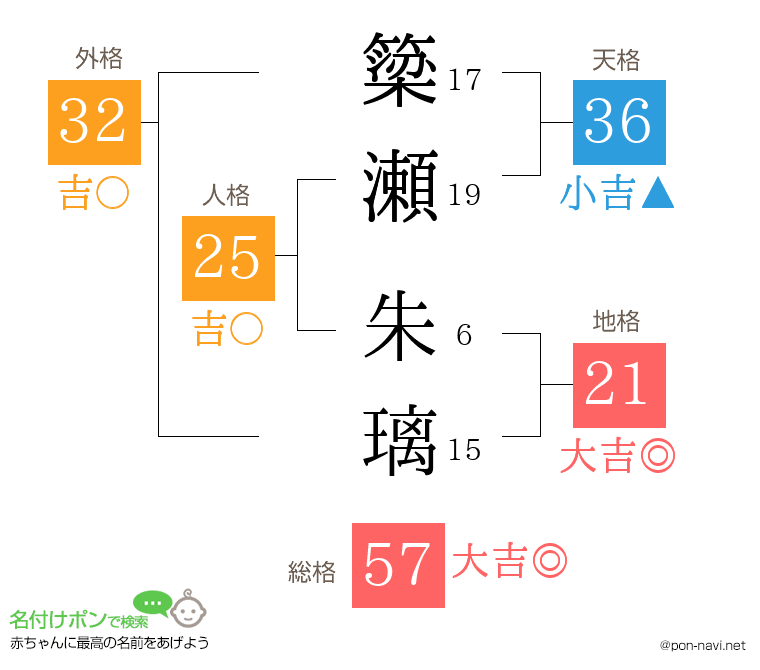 簗瀬 朱璃さんの姓名判断結果