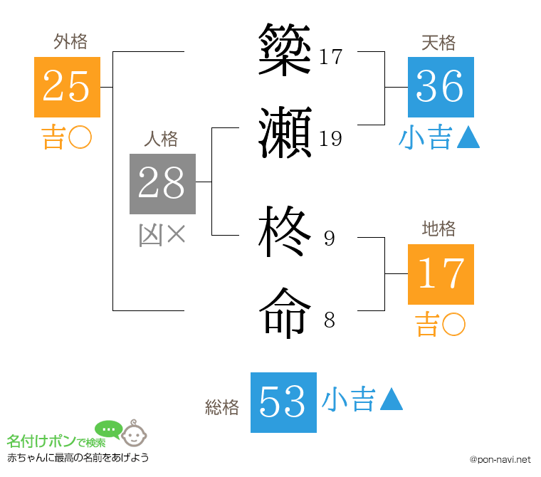 簗瀬 柊命さんの姓名判断結果