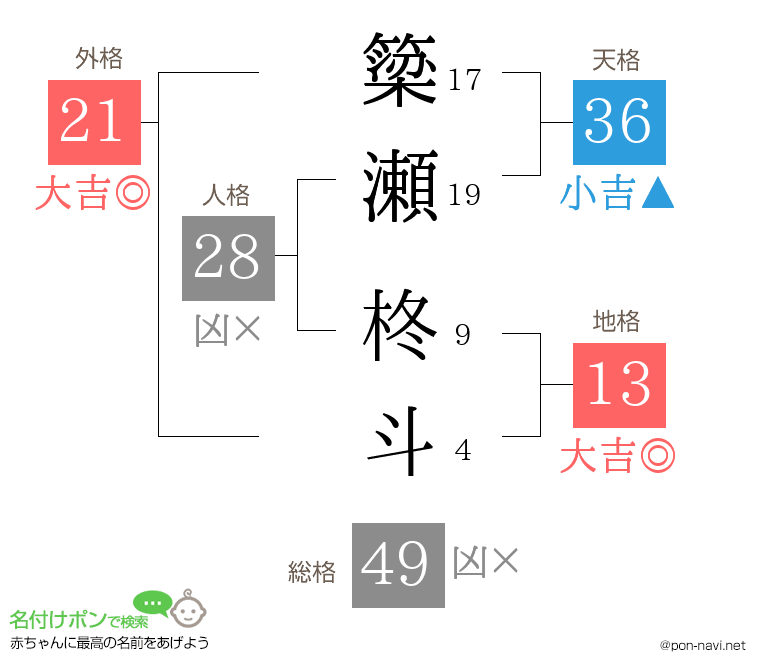 簗瀬 柊斗さんの姓名判断結果