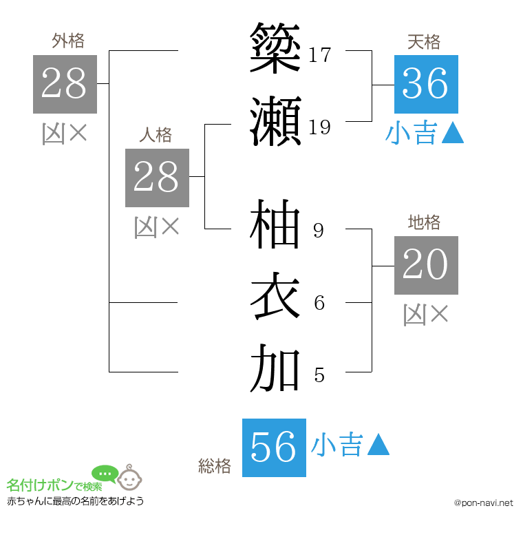 簗瀬 柚衣加さんの姓名判断結果