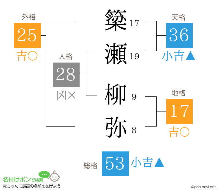 簗瀬 柳弥さんの姓名判断結果