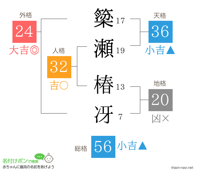 簗瀬 椿冴さんの姓名判断結果