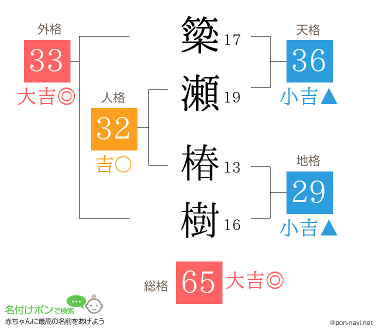 簗瀬 椿樹さんの姓名判断結果