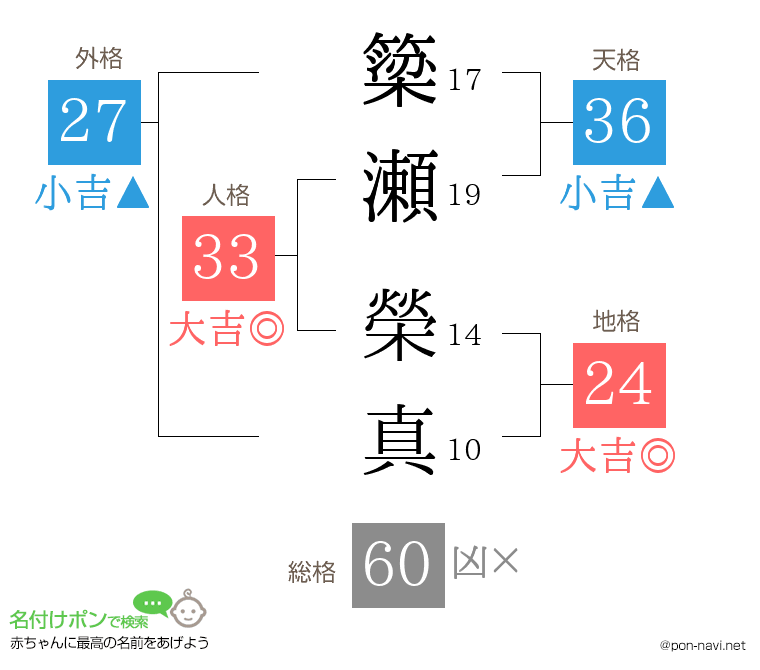 簗瀬 榮真さんの姓名判断結果