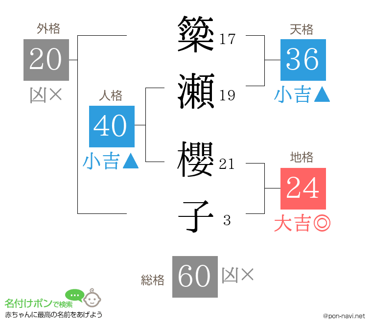 簗瀬 櫻子さんの姓名判断結果