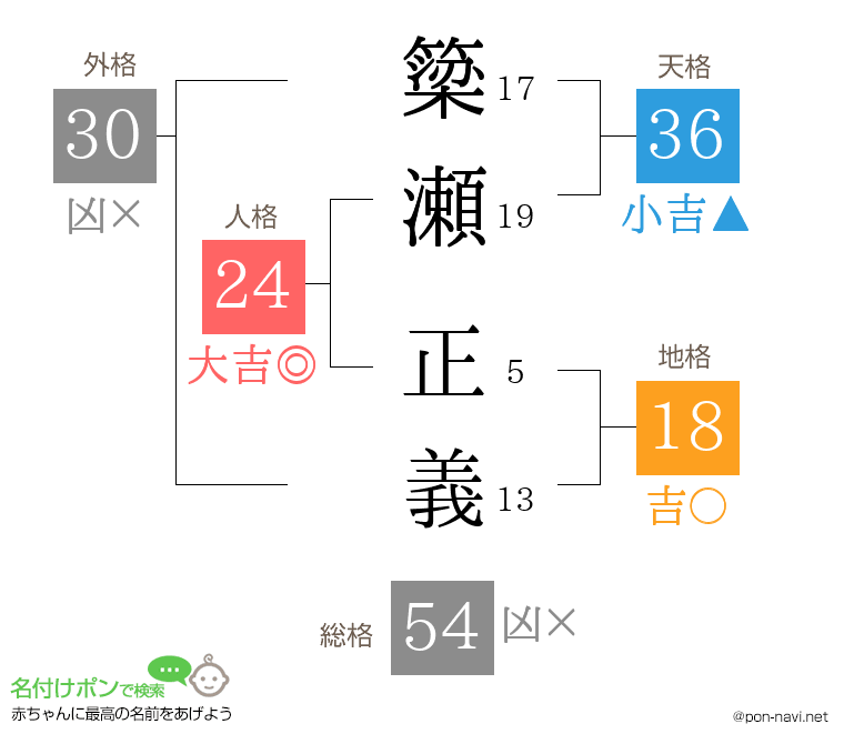 簗瀬 正義さんの姓名判断結果