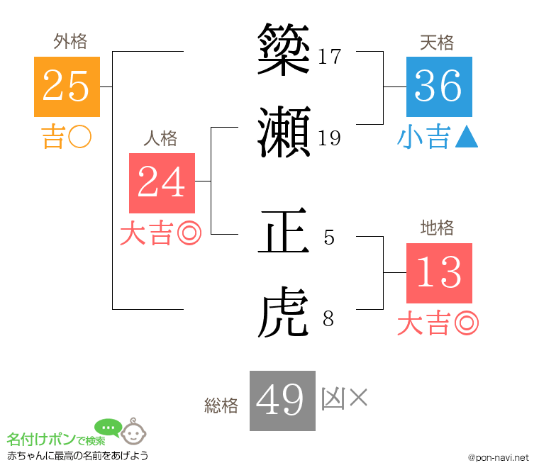 簗瀬 正虎さんの姓名判断結果