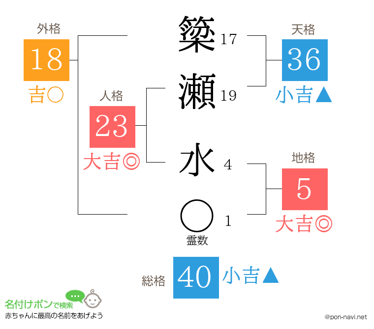 簗瀬 水さんの姓名判断結果