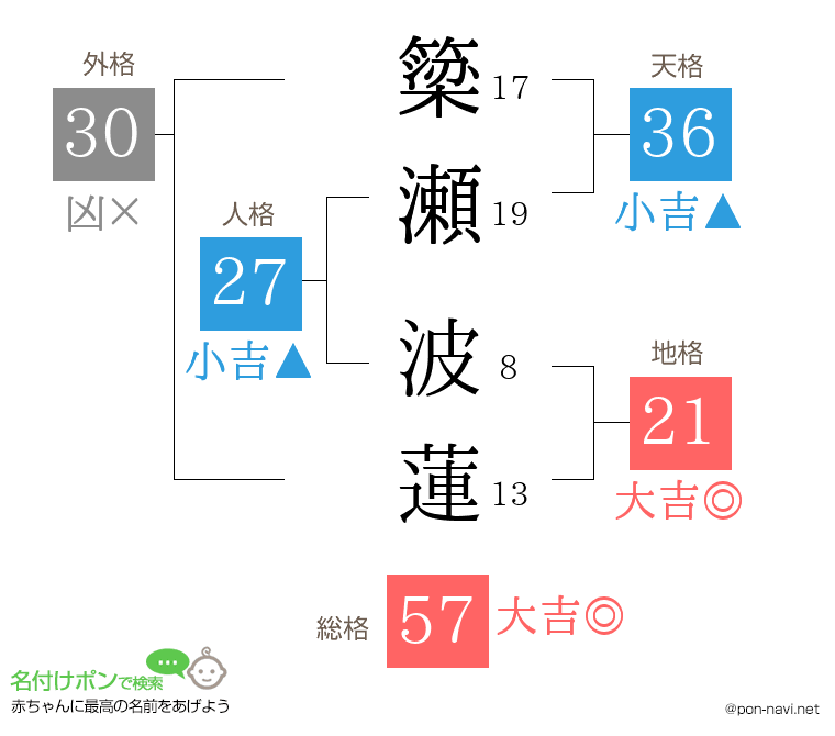 簗瀬 波蓮さんの姓名判断結果