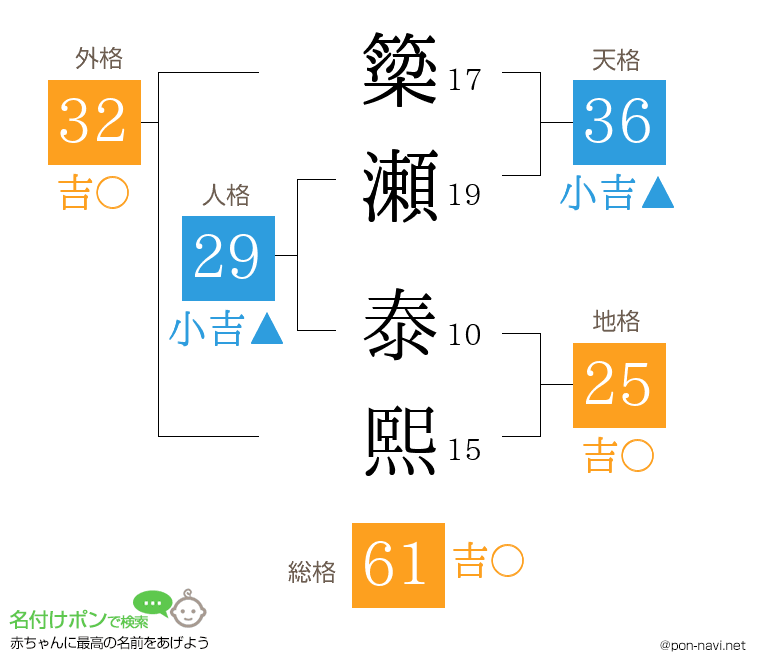 簗瀬 泰熙さんの姓名判断結果