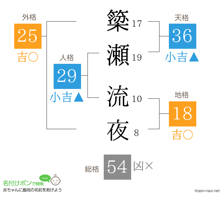 簗瀬 流夜さんの姓名判断結果