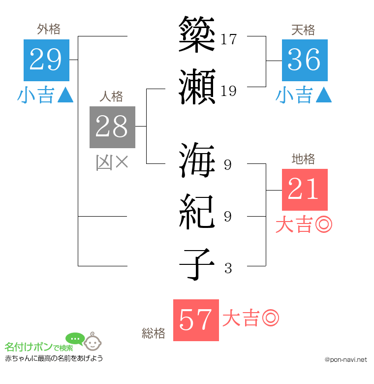 簗瀬 海紀子さんの姓名判断結果
