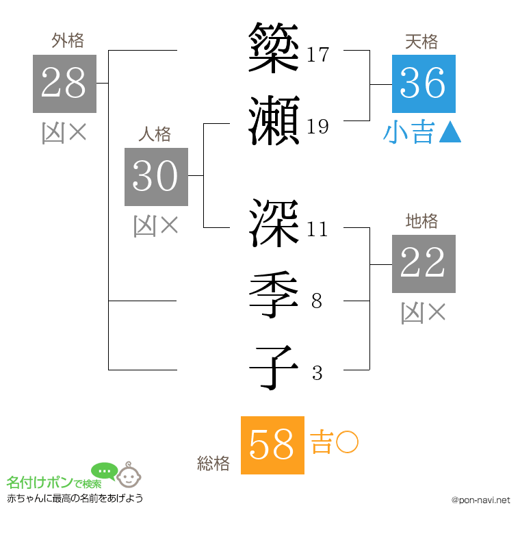 簗瀬 深季子さんの姓名判断結果