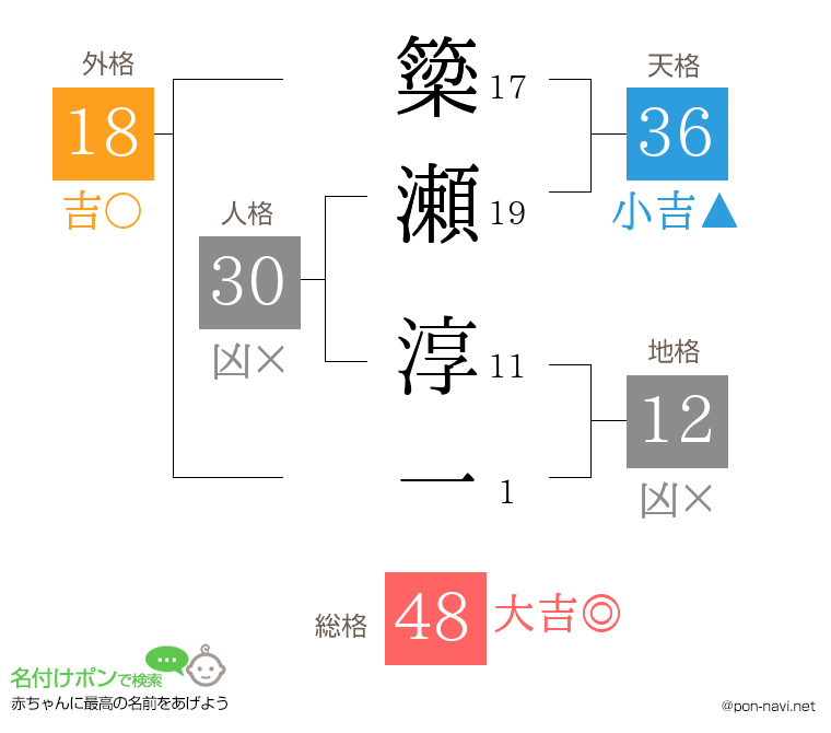 簗瀬 淳一さんの姓名判断結果