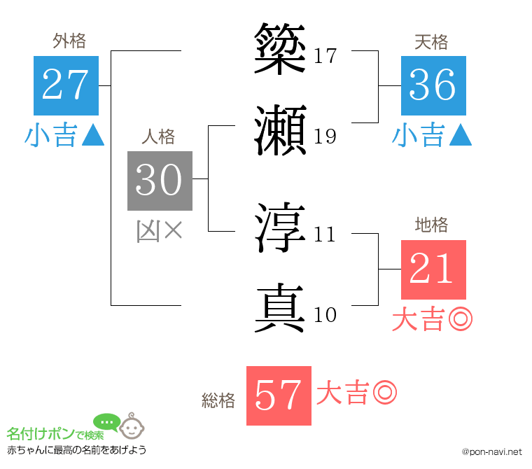 簗瀬 淳真さんの姓名判断結果