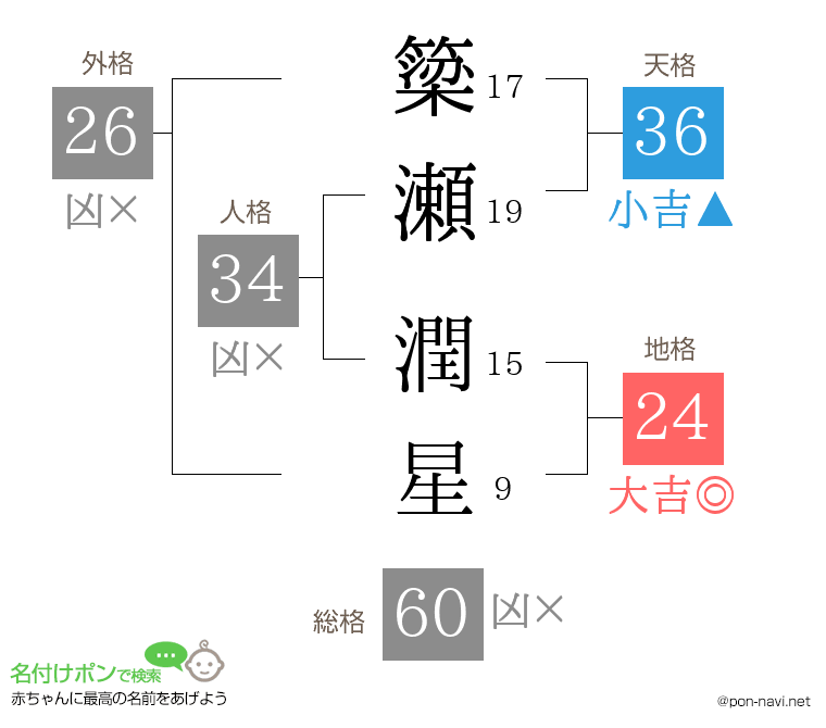 簗瀬 潤星さんの姓名判断結果