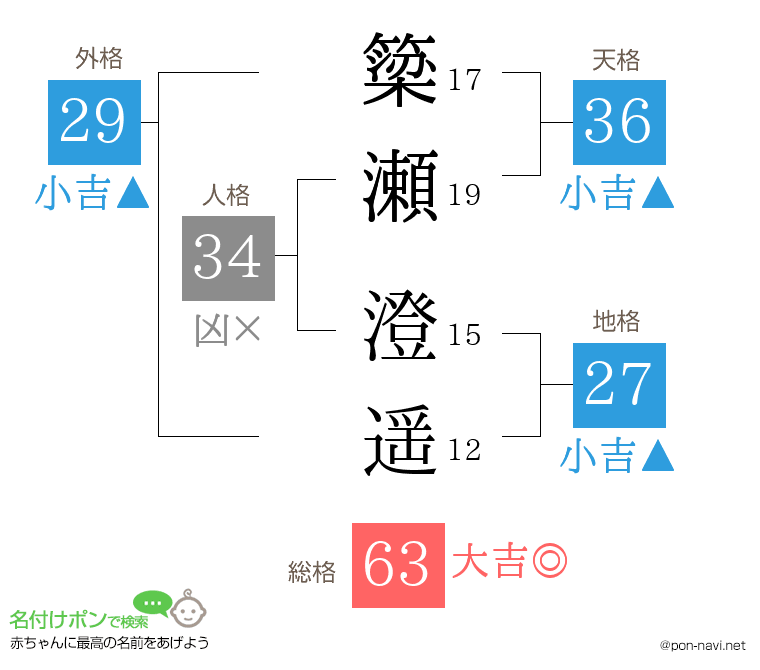簗瀬 澄遥さんの姓名判断結果