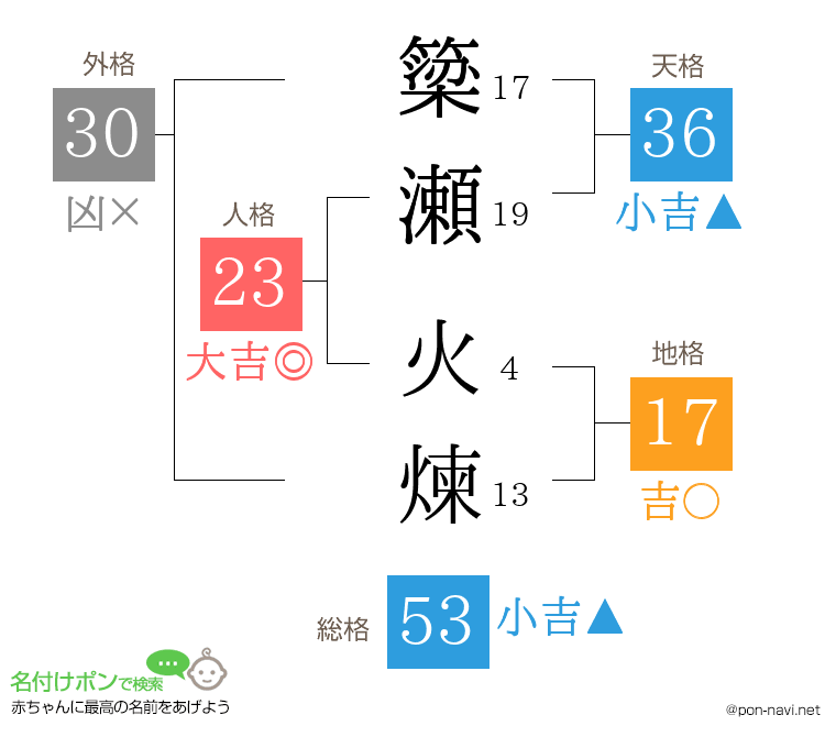 簗瀬 火煉さんの姓名判断結果
