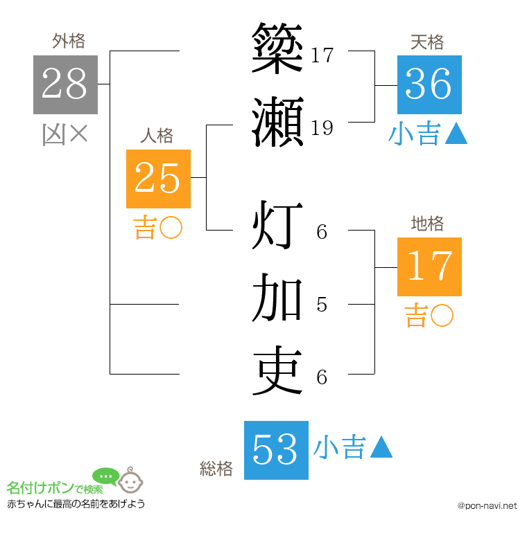簗瀬 灯加吏さんの姓名判断結果