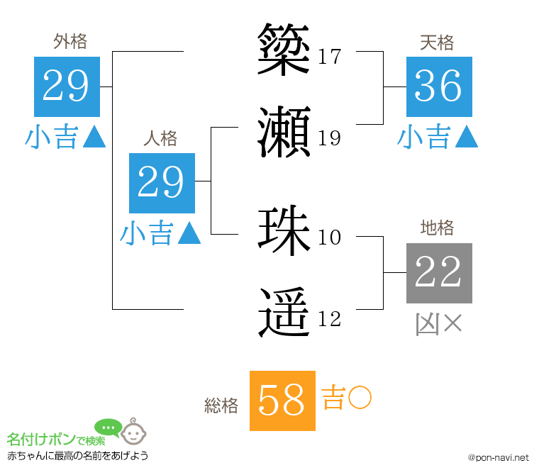 簗瀬 珠遥さんの姓名判断結果